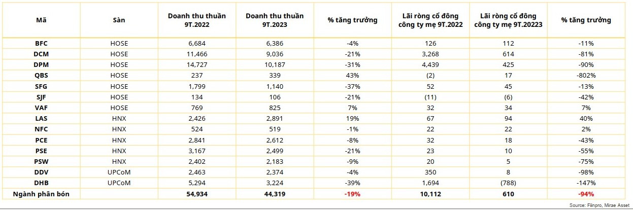 Hầu hết các doanh nghiệp ngành phân bón đều có kết quả kinh doanh sụt giảm trong 9 tháng đầu năm 2023.