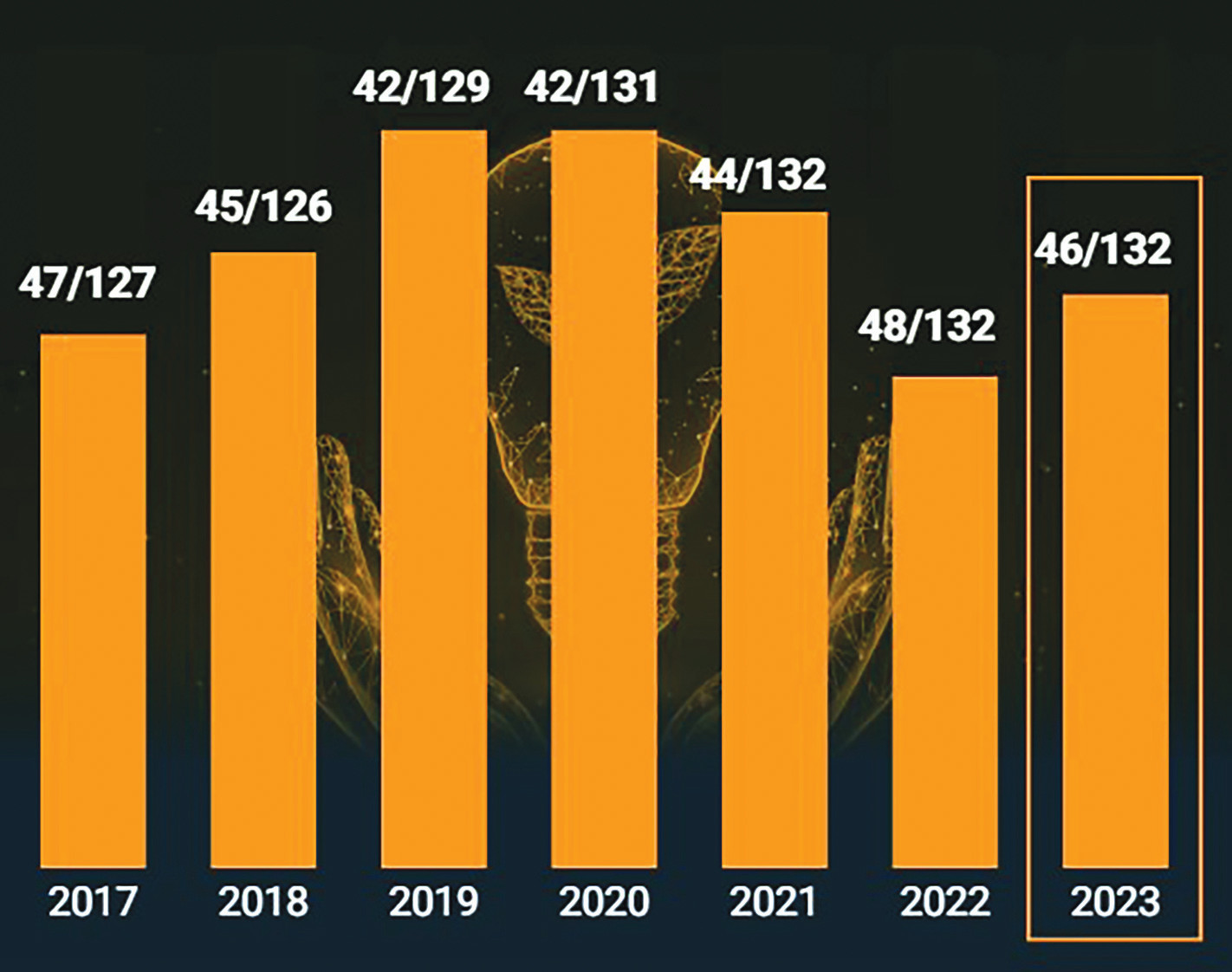  Theo Báo cáo Chỉ số Đổi mới sáng tạo toàn cầu năm 2023 (Global Innovation Index 2023), Việt Nam được xếp hạng 46/132 quốc gia, nền kinh tế, tăng 2 bậc so với năm 2022.