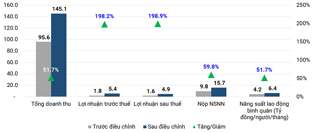  Một số chỉ tiêu tài chính được BSR điều chỉnh (Đvt: nghìn tỷ đồng). Nguồn: VietstockFinance