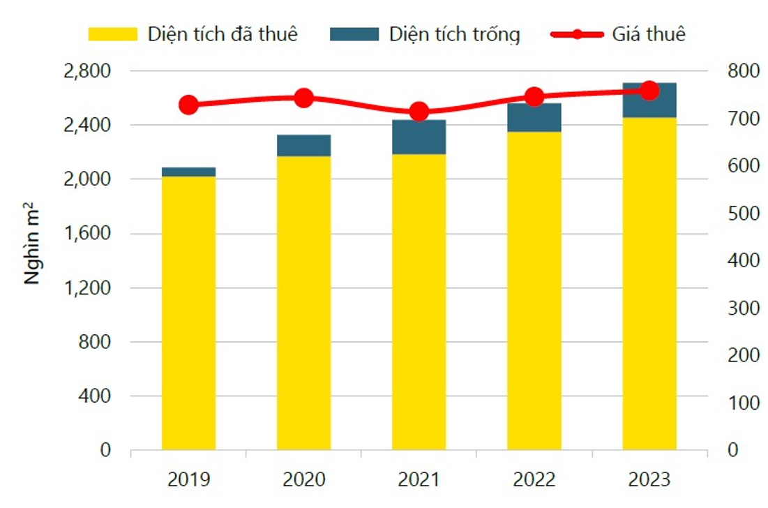 Tình hình hoạt động của thị trường văn phòng TP.HCM 2023. Nguồn: Savills Việt Nam.