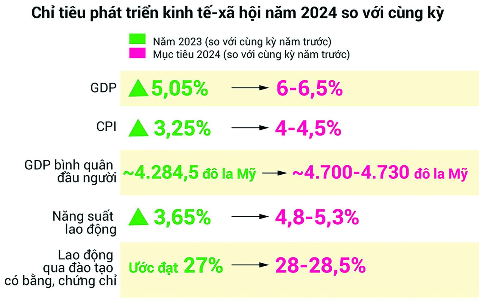  Mục tiêu phát triển kinh tế - xã hội năm 2024. Nguồn: TCTK, Chinhphu.vn