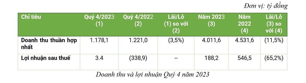 Doanh thu và lợi nhuận Quý 4 năm 2023