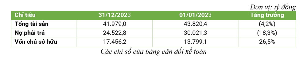 Các chỉ số của bảng cân đối kế toán