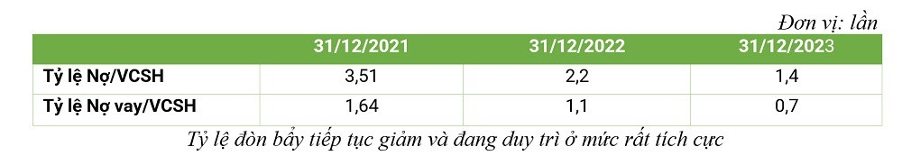 Tỷ lệ đòn bẩy tiếp tục giảm và đang duy trì ở mức rất tích cực