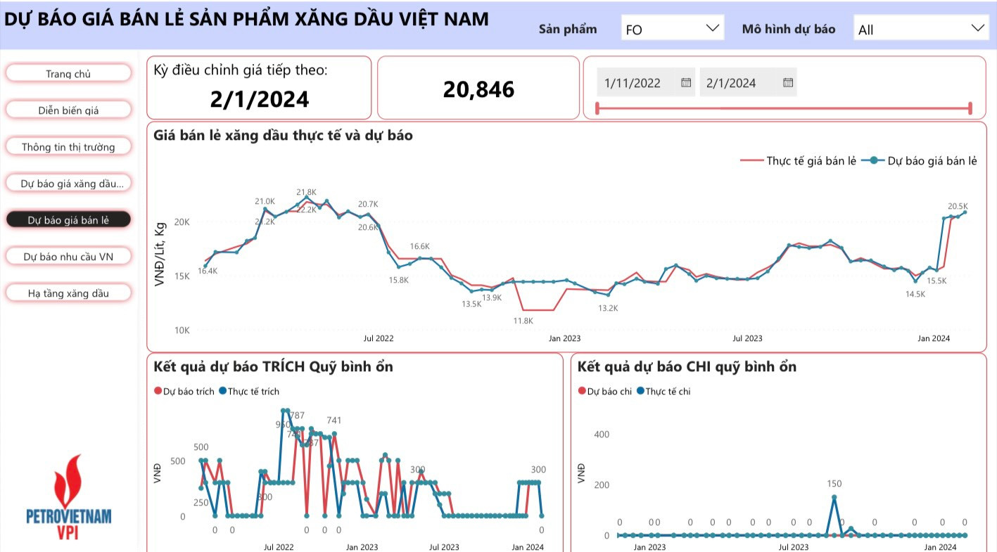 giá dầu bán lẻ được VPI dự báo cũng tăng khoảng 1,5 - 3,3%, tương đương 306 - 530 đồng, đưa giá dầu diesel lên mức 20.900 đồng/lít; giá dầu hỏa 20.846 đồng/lít; giá dầu mazut 16.008 đồng/lít.