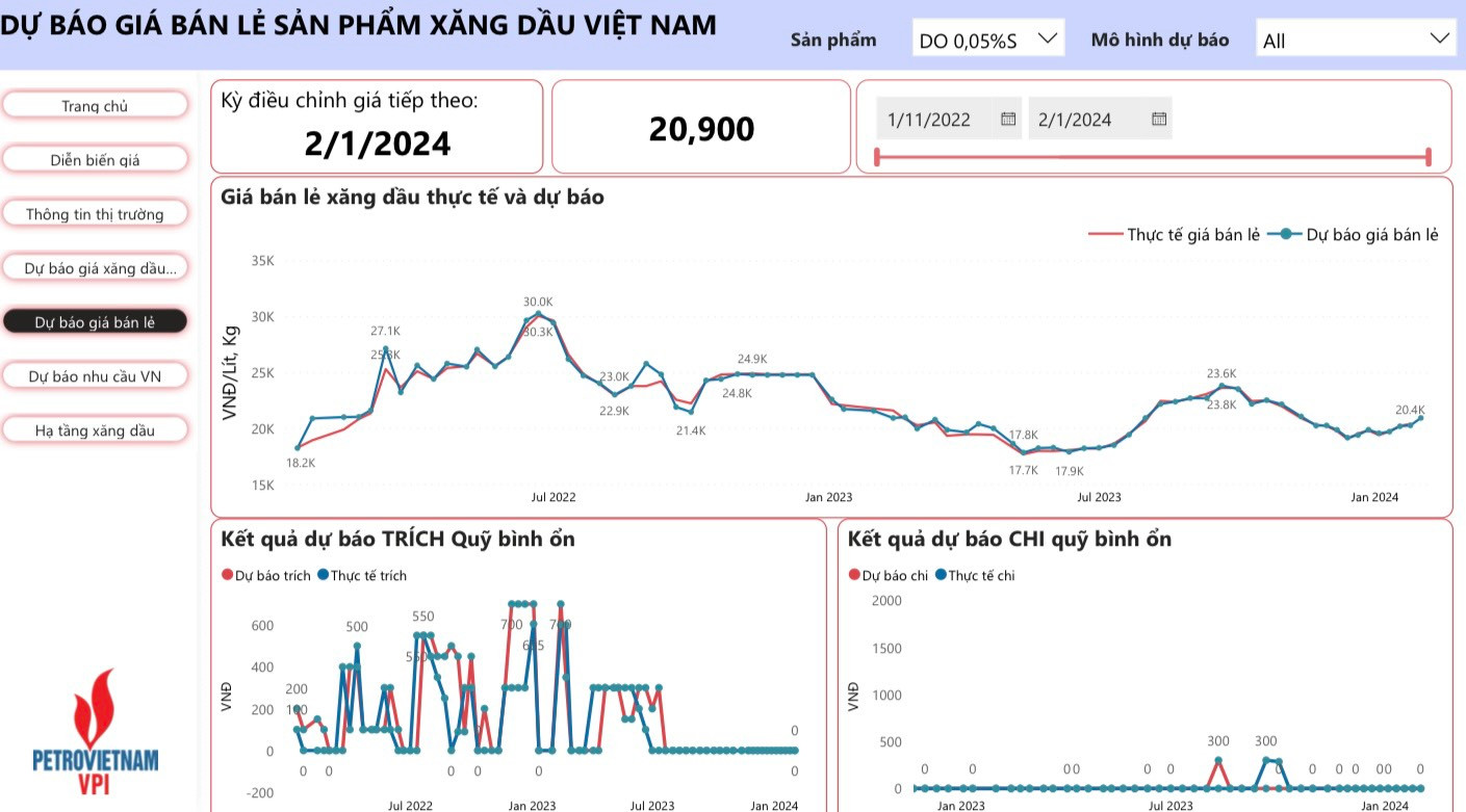 giá dầu bán lẻ được VPI dự báo cũng tăng khoảng 1,5 - 3,3%, tương đương 306 - 530 đồng, đưa giá dầu diesel lên mức 20.900 đồng/lít