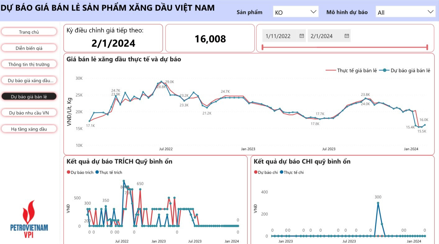 giá dầu bán lẻ được VPI dự báo cũng tăng khoảng 1,5 - 3,3%, tương đương 306 - 530 đồng, đưa giá dầu diesel lên mức 20.900 đồng/lít; giá dầu hỏa 20.846 đồng/lít; giá dầu mazut 16.008 đồng/lít.