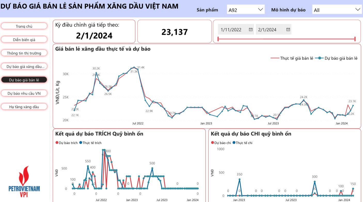 VPI) dự báo giá xăng bán lẻ trong kỳ điều hành ngày 1/2/2024 có thể tăng 955 - 967 đồng, đưa giá xăng lên mức 23.137 đồng/lít (E5 RON 92)