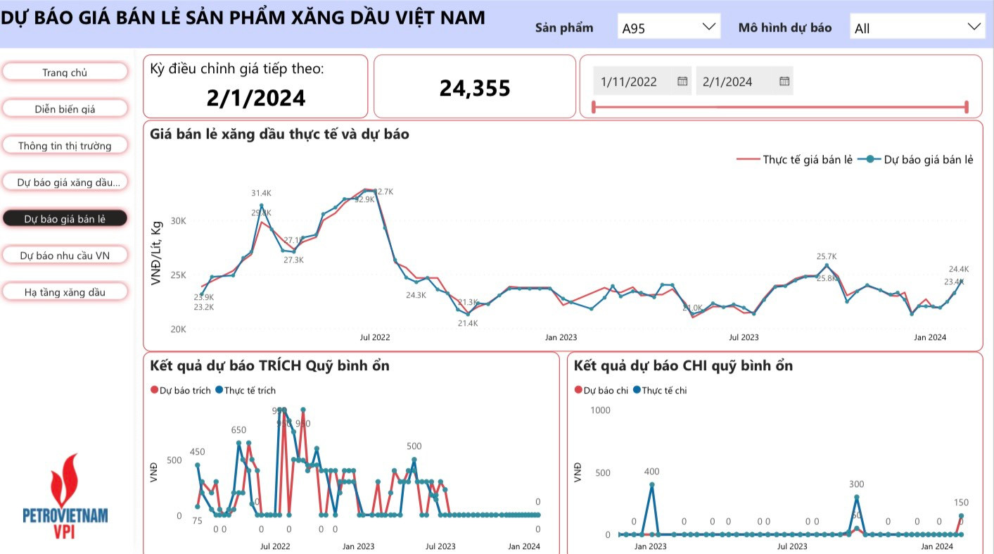 VPI) dự báo giá xăng bán lẻ trong kỳ điều hành ngày 1/2/2024 có thể tăng 955 - 967 đồng, đưa giá xăng lên mức 23.137 đồng/lít (E5 RON 92) và 24.355 đồng/lít (RON 95).