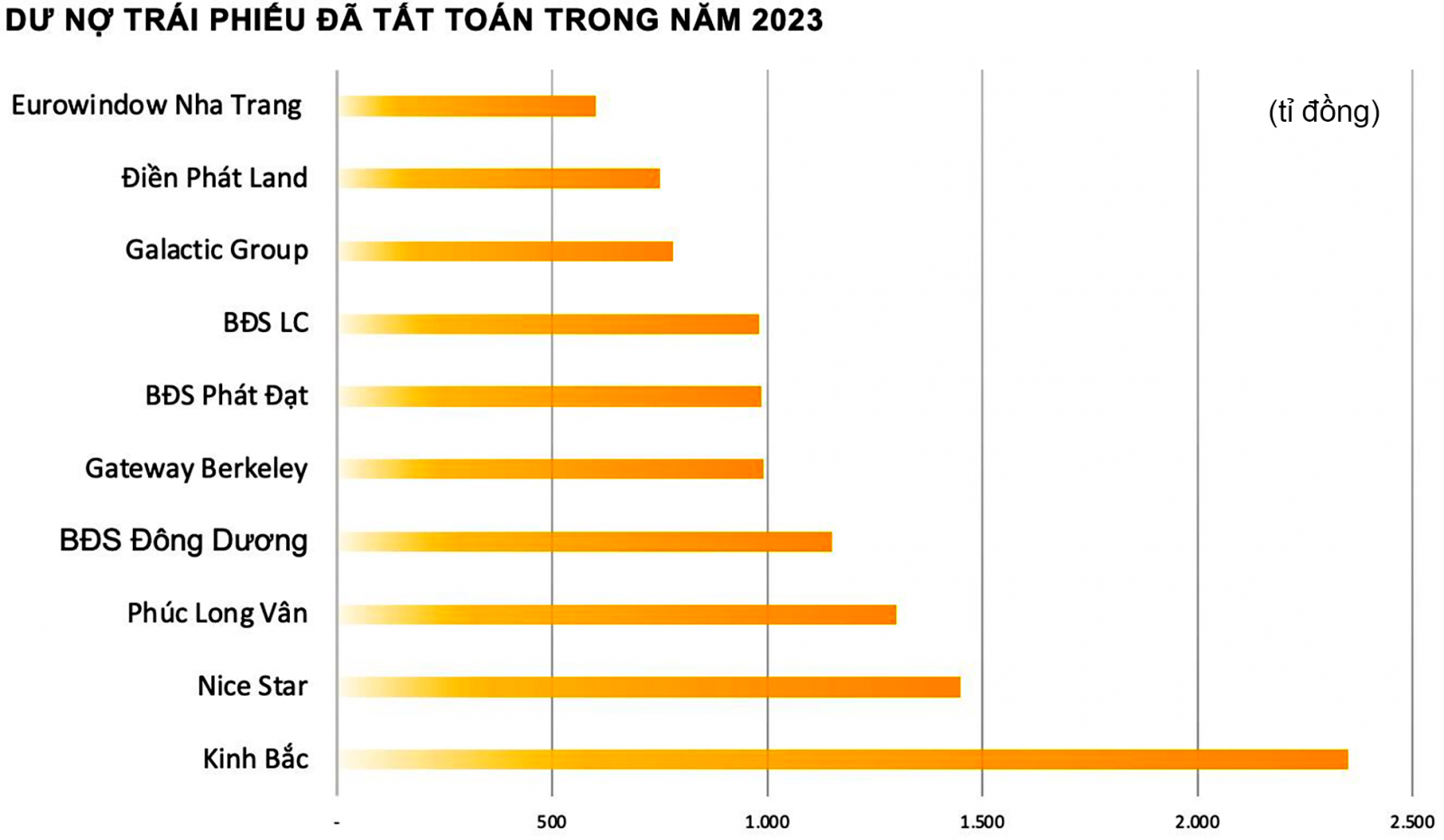  Thống kê dữ liệu của HNX, có 35 công ty bất động sản (BĐS) trong năm 2023 đã trả dứt điểm nợ vay từ trái phiếu.