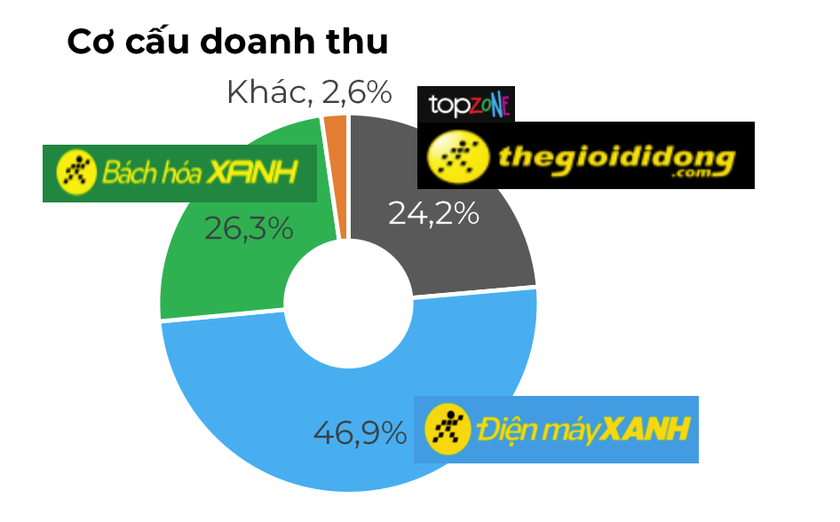  Cơ cấu doanh thu của MWG