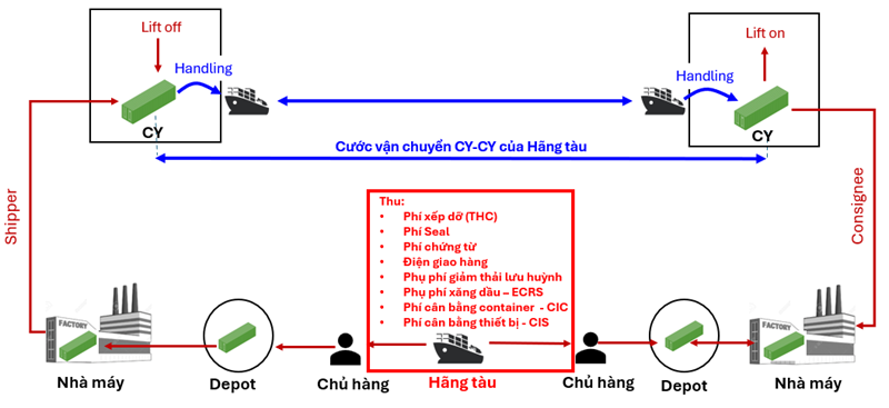 Phụ lục 2. Lưu đồ hàng hóa xuất nhập khẩu
