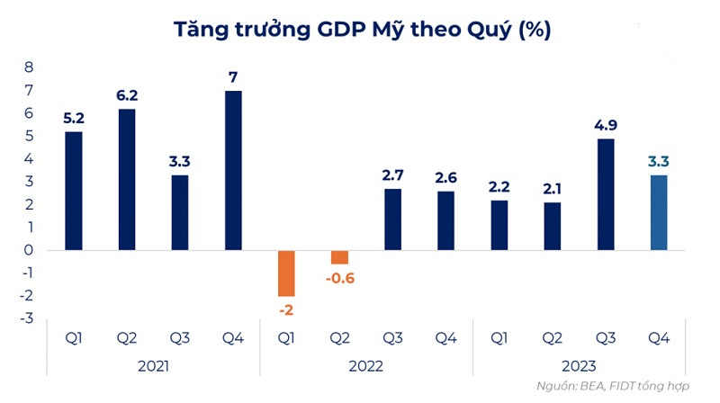 kinh tế Mỹ vừa đón nhận một số tin tức tích cực trong tháng 12 và quý IV/2023