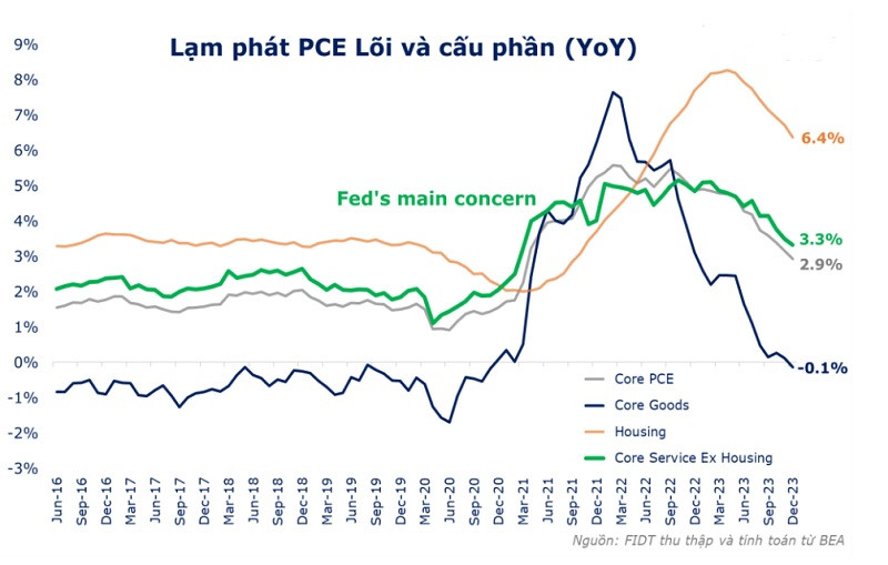 PCE - thước đo kinh tế yêu thích của Fed ghi nhận thấp hơn dự báo trong quý IV/2024, với chỉ số lạm phát giá hàng hóa thấp