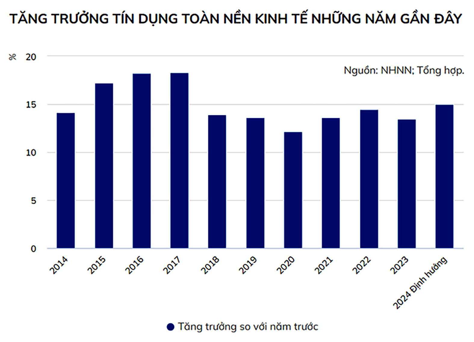 p/Tăng trưởng tín dụng qua các năm