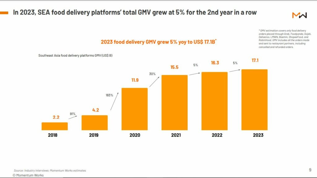 giao đồ ăn trên các nền tảng tại Đông Nam Á có sự tăng trưởng khiêm tốn 5%, đạt 17,1 tỷ USD vào năm 2023. 
