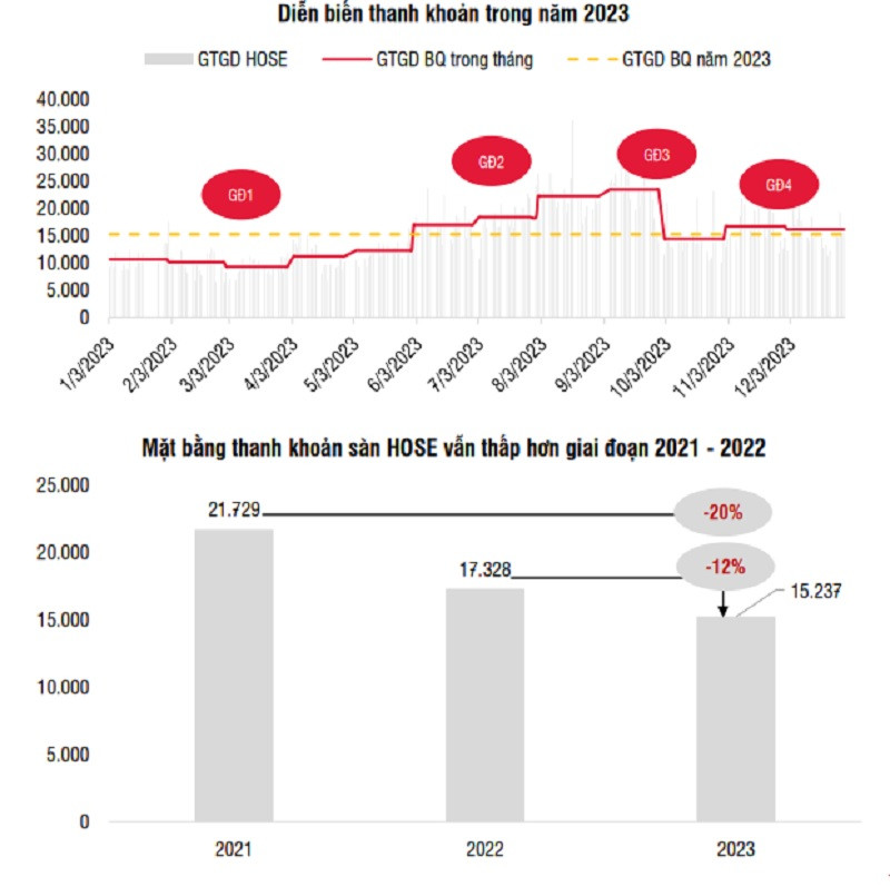 Kỳ vọng TTCK Việt Nam sẽ cải thiện thanh khoản hơn nữa trong 2024.