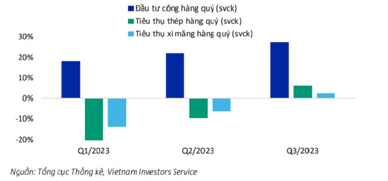 Đầu tư công mạnh mẽ sẽ hỗ trợ cho sự phục hồi của nhóm xây dựng và vật liệu xây dựng