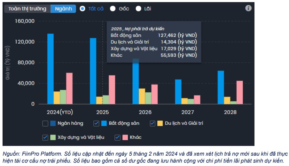 Số dư trái phiếu riêng lẻ dự kiến đáo hạn một số ngành trong năm 2024 và 2025