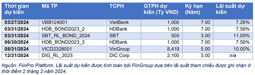 Kế hoạch phát hành TPDN của một số doanh nghiệp đã công bố