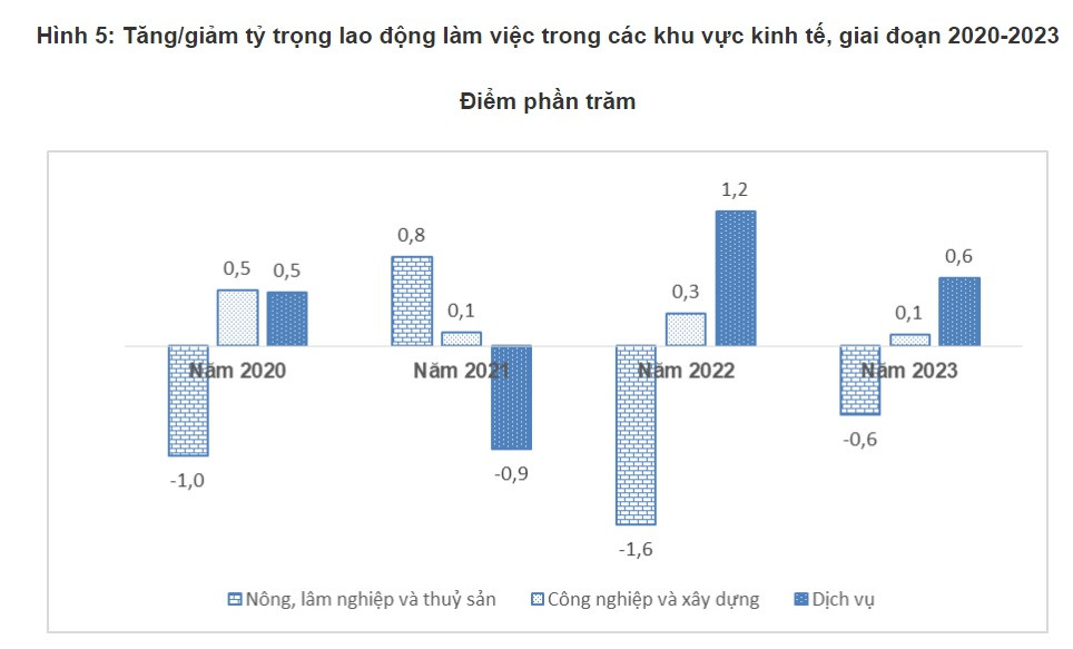 Mục tiêu dịch chuyển cơ cấu lao động có sự chậm lại do những khó khăn của ngành công nghiệp chế biến chế tạo trong năm qua đã không tạo được động lực thúc đẩy chuyển dịch cơ cấu lao động ngành