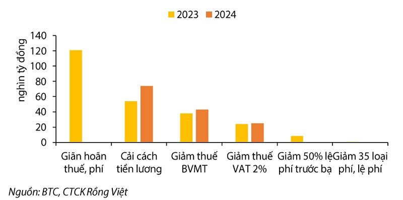 Quy mô hỗ trợ tài khóa năm 2024 so với năm 2023