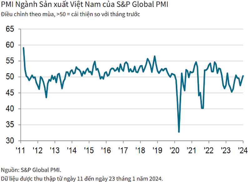 2024, Chỉ số PMI của Việt Nam quay trở lại trên ngưỡng 50 điểm, lên mức 50,3 điểm so với 48,9 điểm của tháng 12/2023