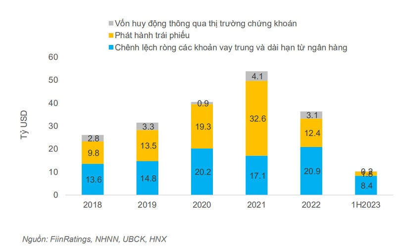 Các nguồn tài trợ dài hạn từ thị trường vốn trong nước