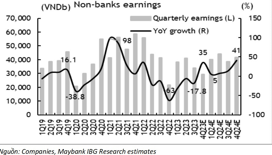 Lợi nhuận ngành phi ngân hàng sẽ tăng trưởng mạnh trong năm 2024 một phần do mức cơ sở thấp của năm trước, đặc biệt là trong nửa cuối năm 2023