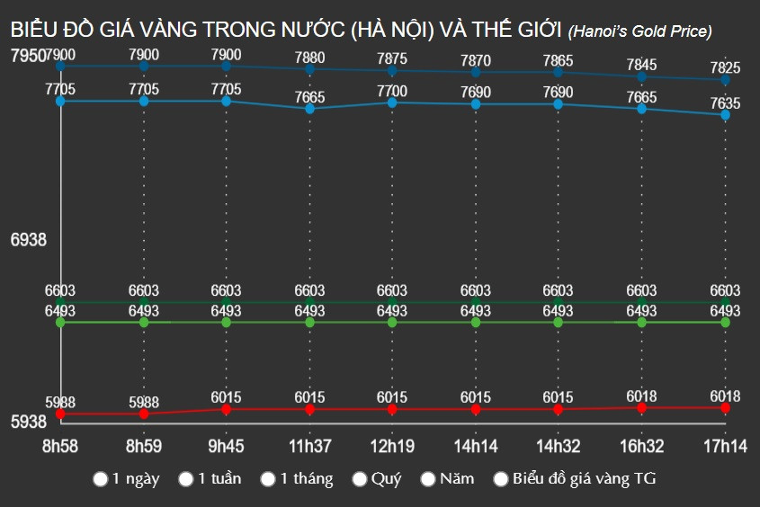 Biến động giá vàng