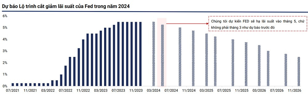 WiGroup điều chỉnh dự báo thời điểm cắt giảm lãi suất của Fed