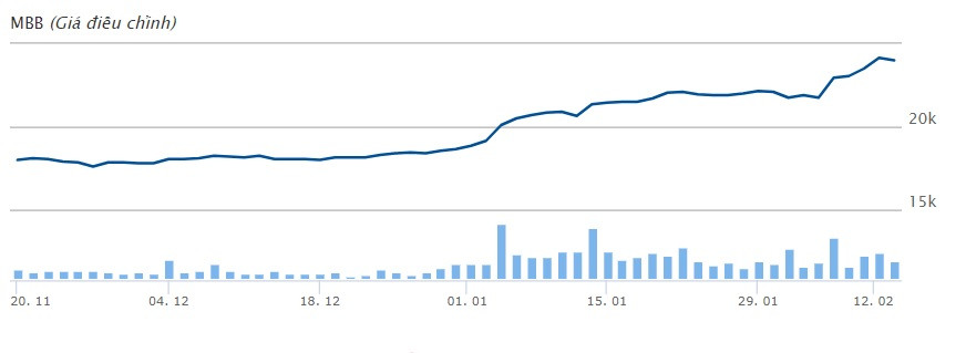 Cổ phiếu MBB tăng giá mạnh gần 30% kể từ đầu năm đến nay. (Nguồn biểu đồ: Vietstock)