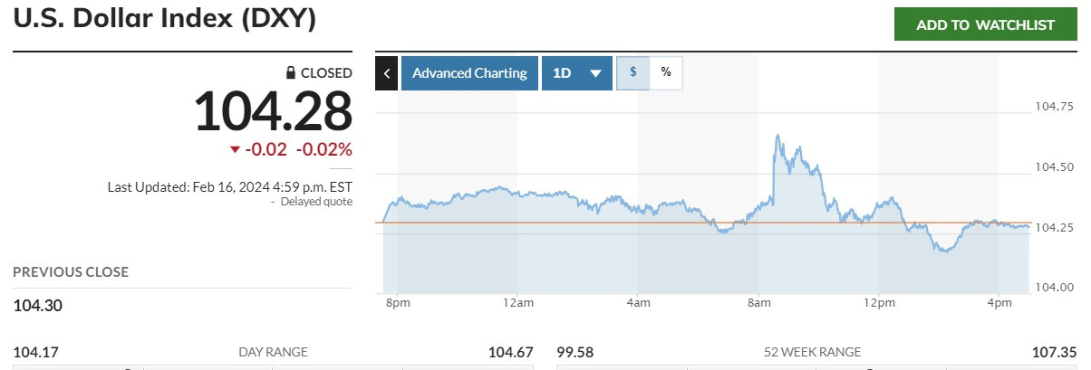 Biến động USD-Index. (Nguồn: MarketWatch)