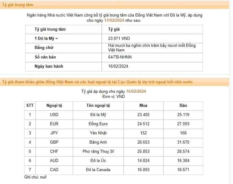 Tỷ giá trong nước biến động tăng nhẹ, nhưng không đáng kể. (Nguồn: Tỷ giá Trung tâm do SBV công bố -SBV)