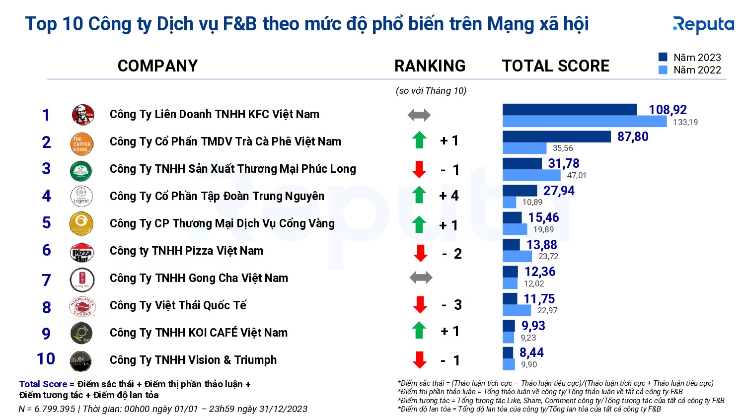 KFC Việt Nam đã giữ vững vị trí dẫn đầu trên BXH Công ty Dịch vụ F&B theo mức độ phổ biến trên mạng xã hội