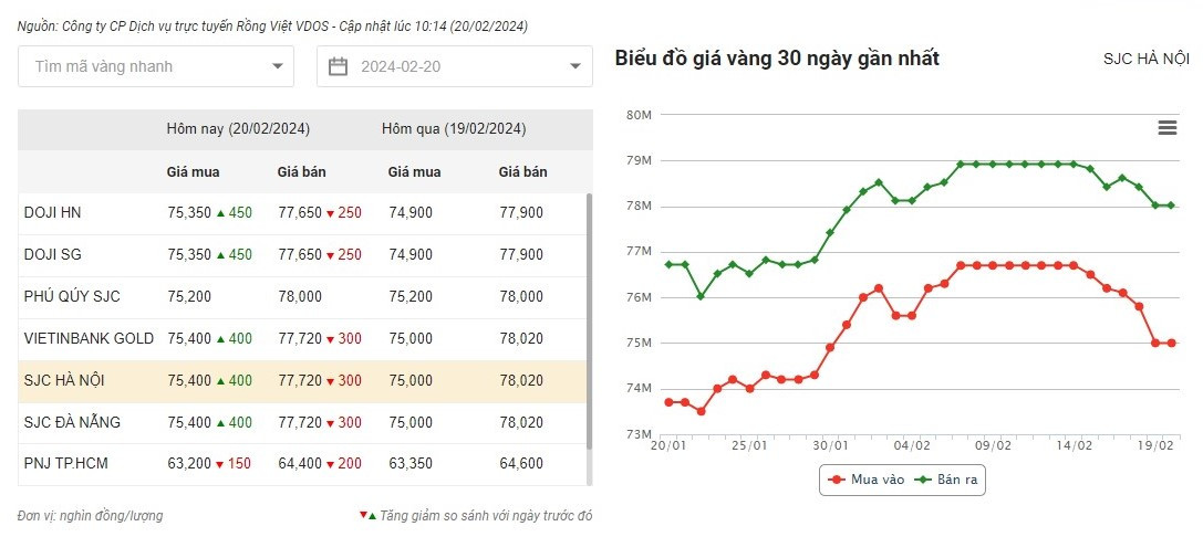 Giá vàng hôm nay được các doanh nghiệp điều chỉnh tăng mạnh chiều mua và giảm sâu chiều bán ra.