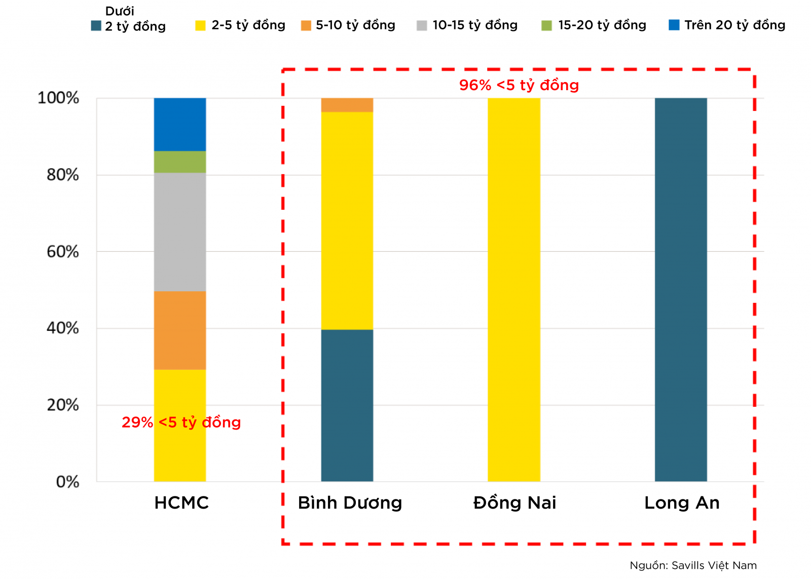 Nguồn Cung Căn Hộ 2024 tại TP.HCM Và Khu Vực Lân Cận. Nguồn Savills Việt Nam..png