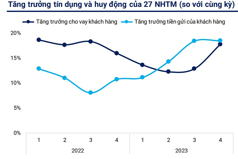 Yếu tố mùa vụ - Tăng trưởng tín dụng cao trong quý IV/2023 và đặc biệt tháng 12/2023 khiến cầu vốn tháng 1 cận Tết nguyên đán giảm