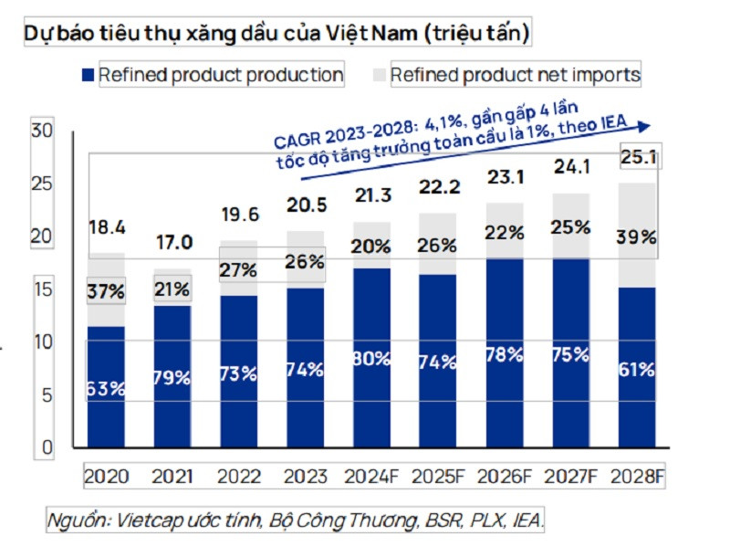 Tốc độ tiêu thụ xăng dầu của Việt Nam tiếp tục có CAGR cao hơn nhiều lần so với toàn cầu