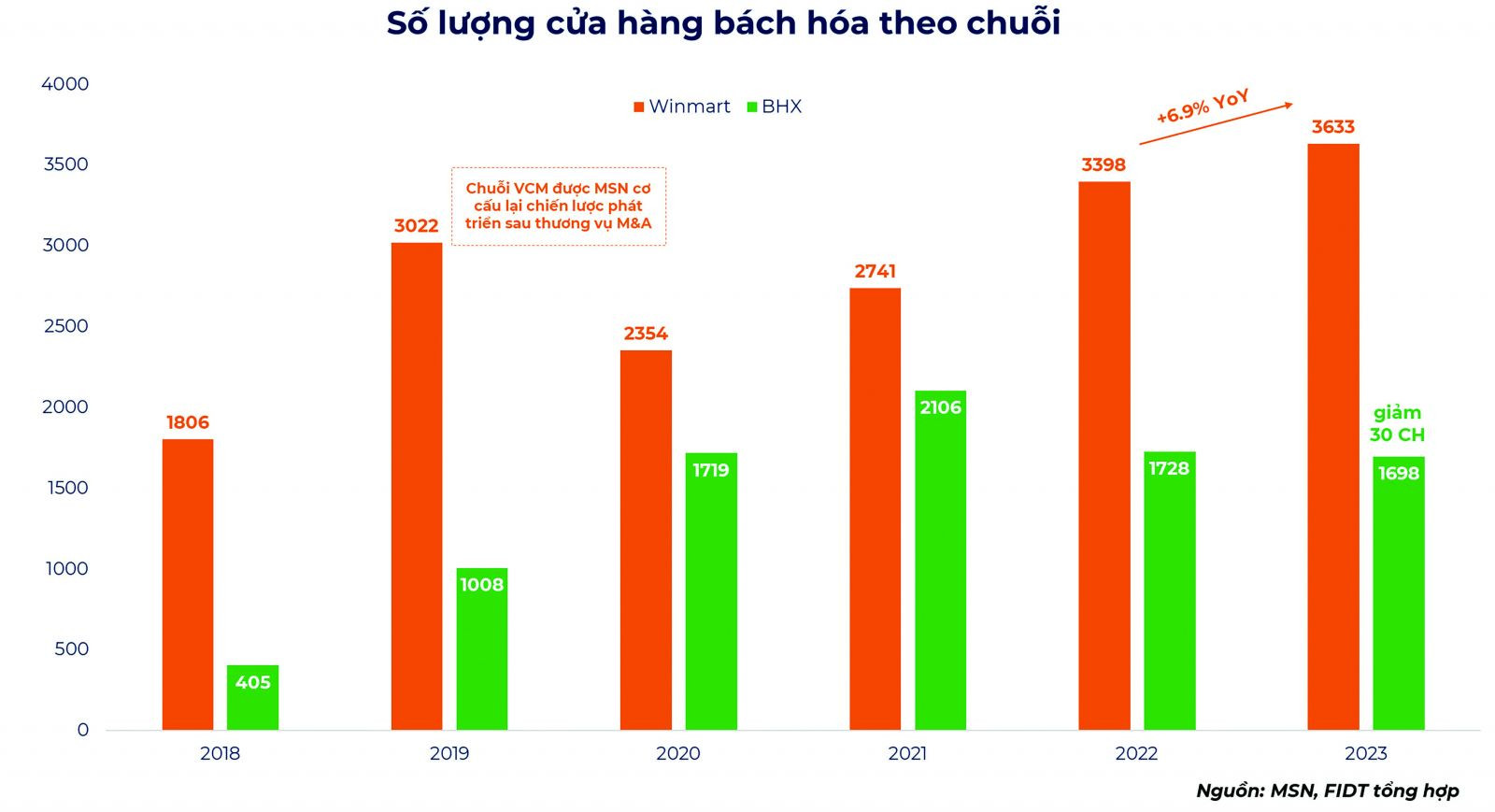  Số lượng cửa hàng bách hóa theo chuỗi của MSN.