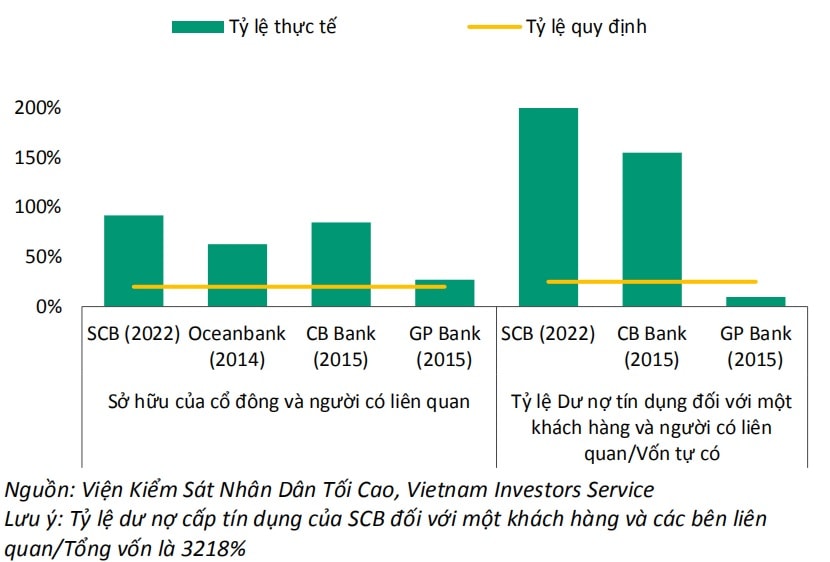 Một số ngân hàng gặp khó khăn có rủi ro tập trung vớip/khách hàng lớn và cổ đông lớn cao hơn nhiều so với quy định