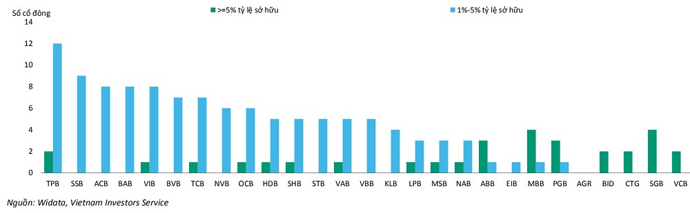 Thống kê cho thấy ở nhómp/Cổ đông ngân hàng sở hữu từ 1% vốn điều lệ trở lên hiện phải công bố thông tin sở hữu, so với mức 5% trở lên trước đây