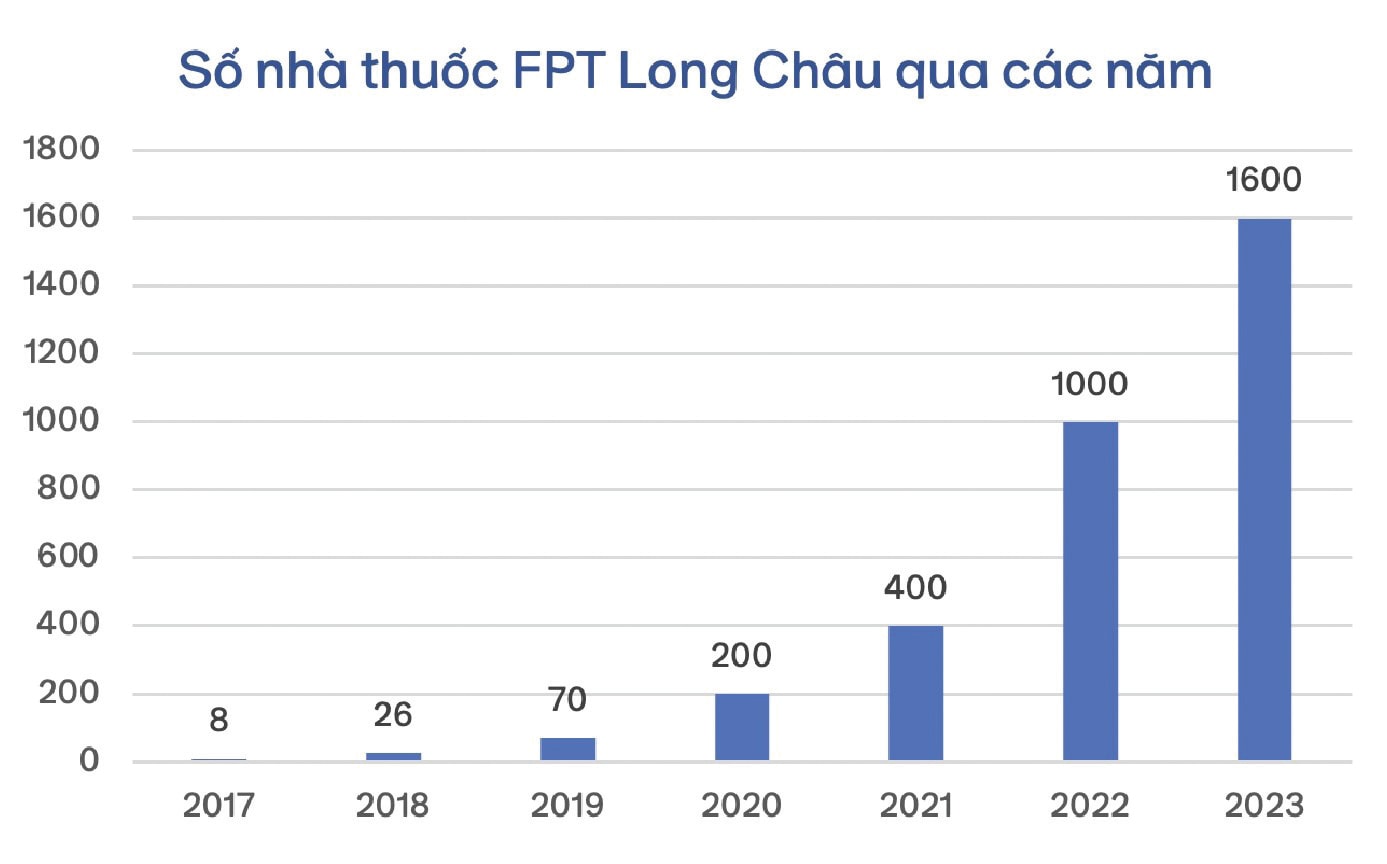  Tăng trưởng số lượng nhà thuốc Long Châu qua các năm.