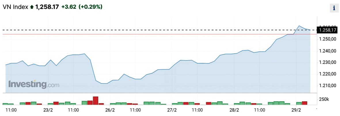  Diễn biến VN-Index tuần qua.