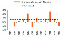 Đòn bẩy tín dụngp/bất động sản