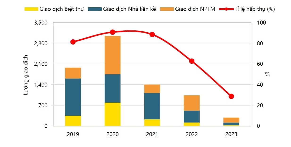 Tình hình hoạt động biệt thự, nhà phố