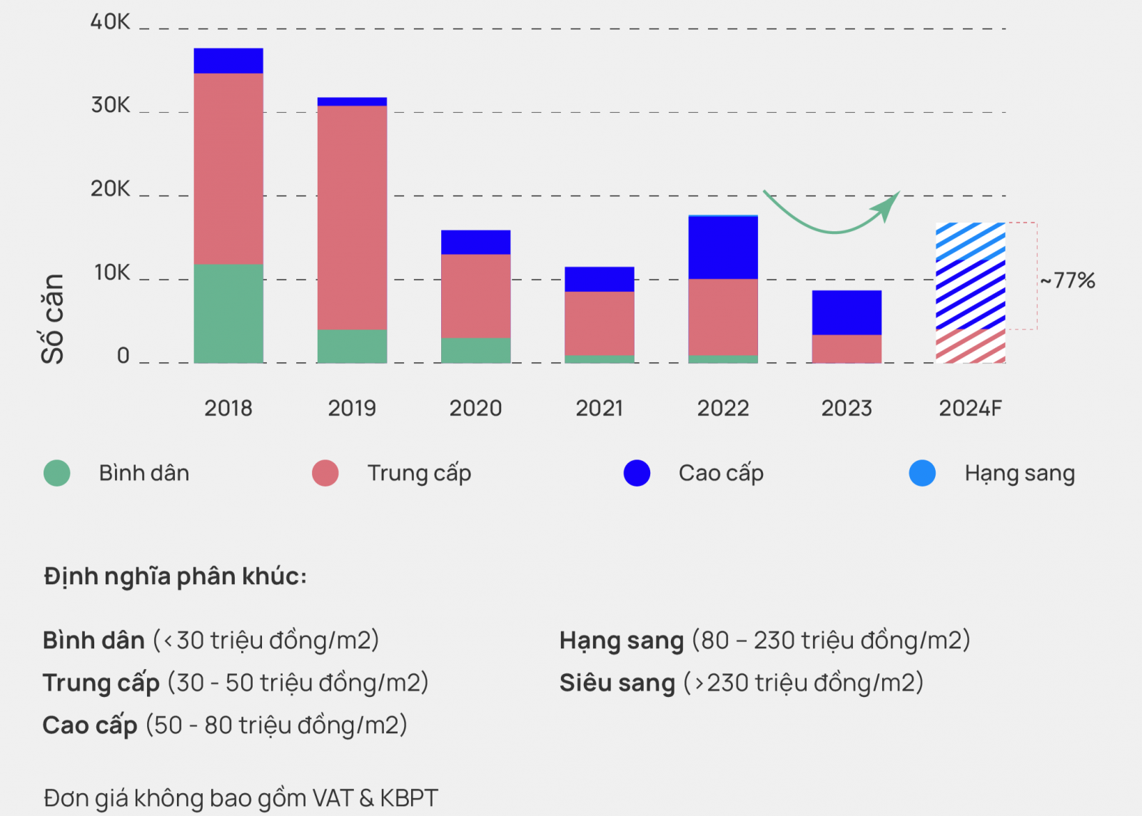 Dự báo nguồn cung căn hộ năm 2024 theo phân khúc