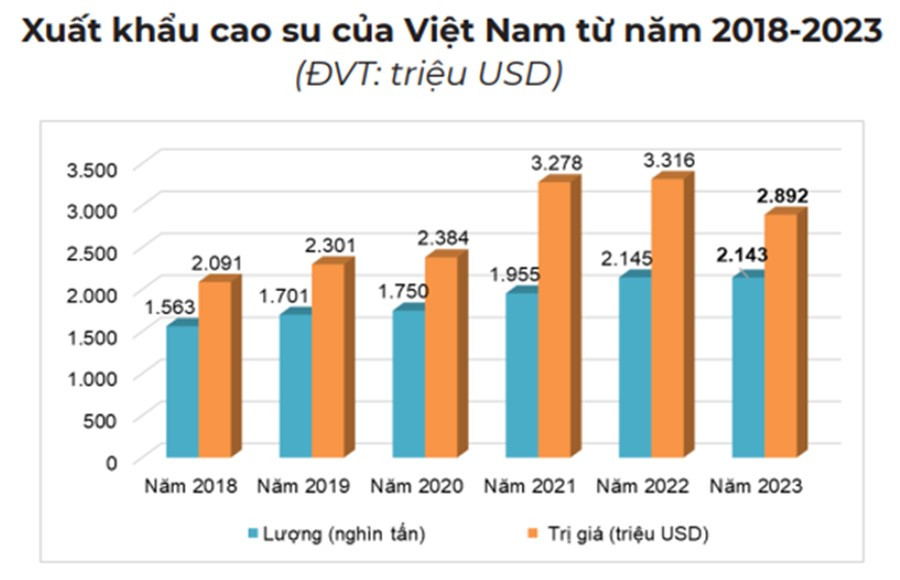 Xuất khẩu cao su của Việt Nam qua các năm - Nguồn