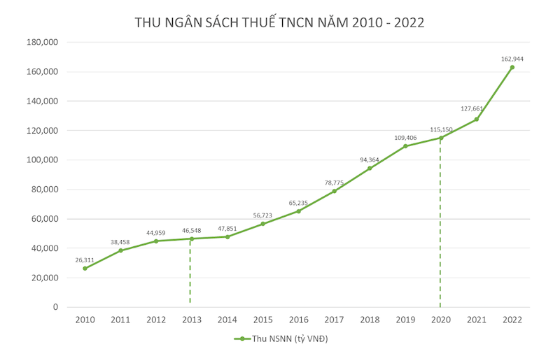 Nguồn thu ngân sách nhà nước qua những lần điều chỉnh mức GTGC. Nguồn: Tổng cục Thống kê.