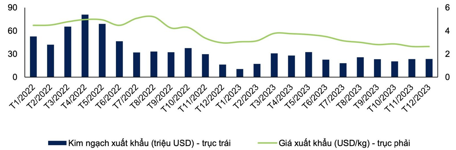 Nguồn: VASEP, Agromonitor, FPTS.